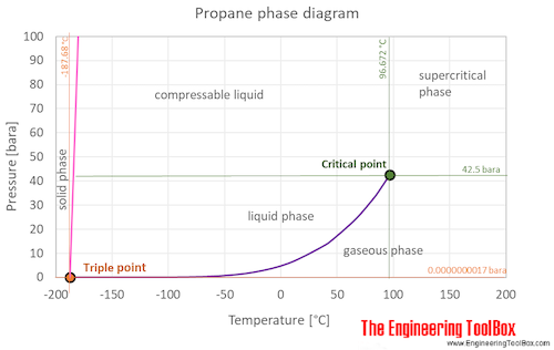 Propane Thermophysical properties